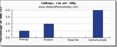 energy and nutrition facts in calories in cabbage per 100g